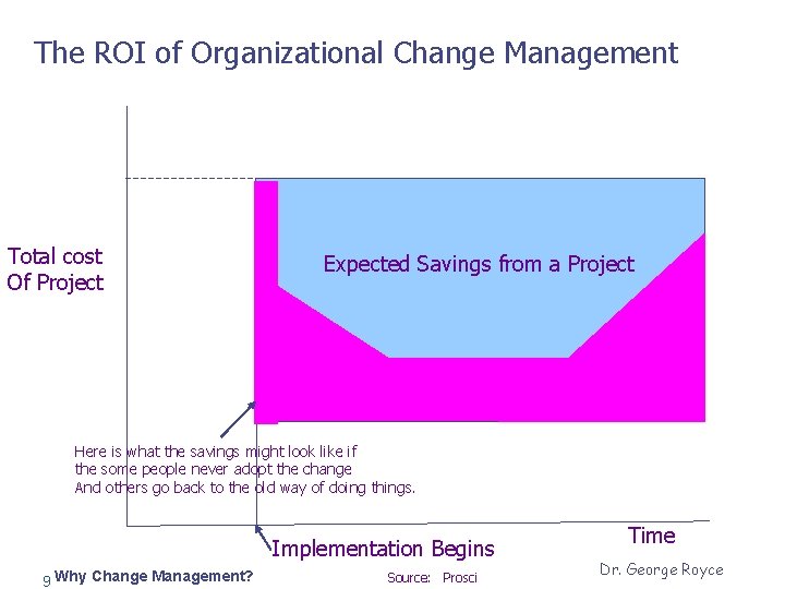 The ROI of Organizational Change Management Total cost Of Project Expected Savings from a