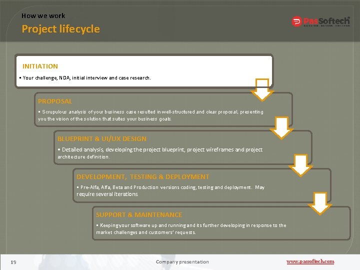 How we work Project lifecycle CINITIATIONn presentation y • Your challenge, NDA, initial interview