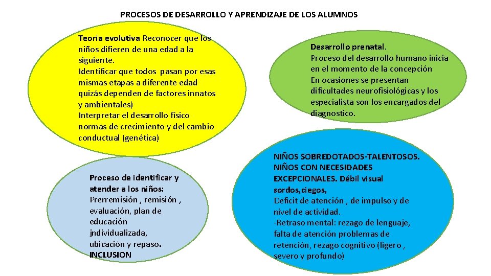 PROCESOS DE DESARROLLO Y APRENDIZAJE DE LOS ALUMNOS Teoría evolutiva Reconocer que los niños