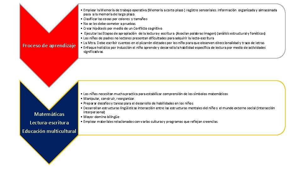 Proceso de aprendizaje Matemáticas Lectura-escritura Educación multicultural • Emplear la Memoria de trabajo operativa