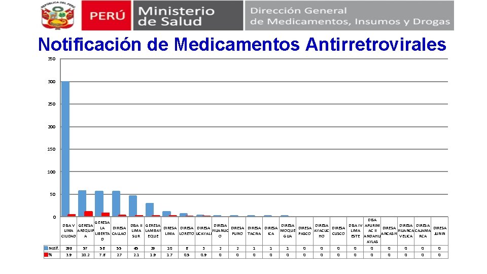 Notificación de Medicamentos Antirretrovirales 350 300 250 200 150 100 50 0 DISA GERESA