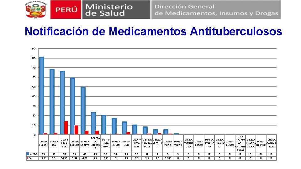 Notificación de Medicamentos Antituberculosos 90 80 70 60 50 40 30 20 10 0