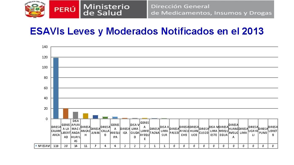 ESAVIs Leves y Moderados Notificados en el 2013 140 120 100 80 60 40