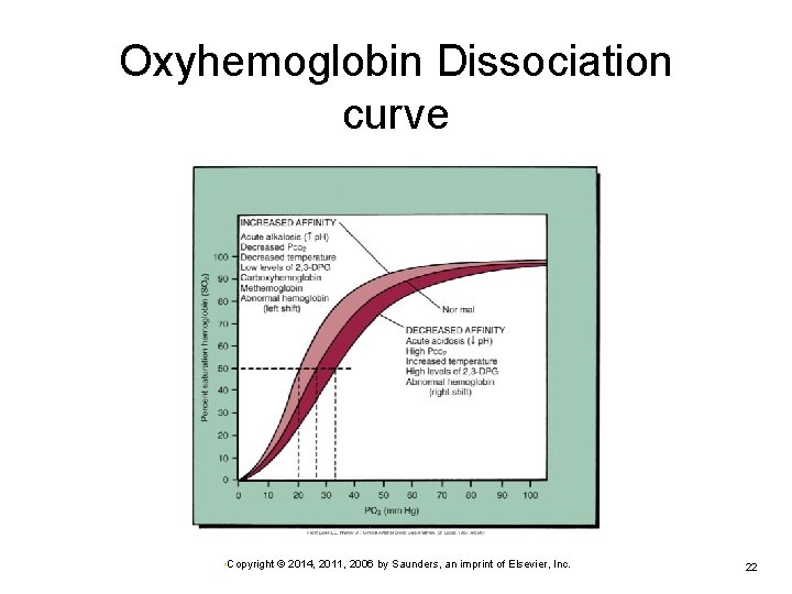 Oxyhemoglobin Dissociation curve • Copyright © 2014, 2011, 2006 by Saunders, an imprint of