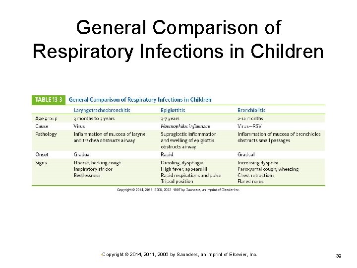 General Comparison of Respiratory Infections in Children • Copyright © 2014, 2011, 2006 by