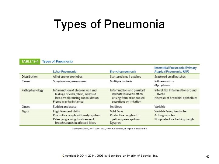 Types of Pneumonia • Copyright © 2014, 2011, 2006 by Saunders, an imprint of