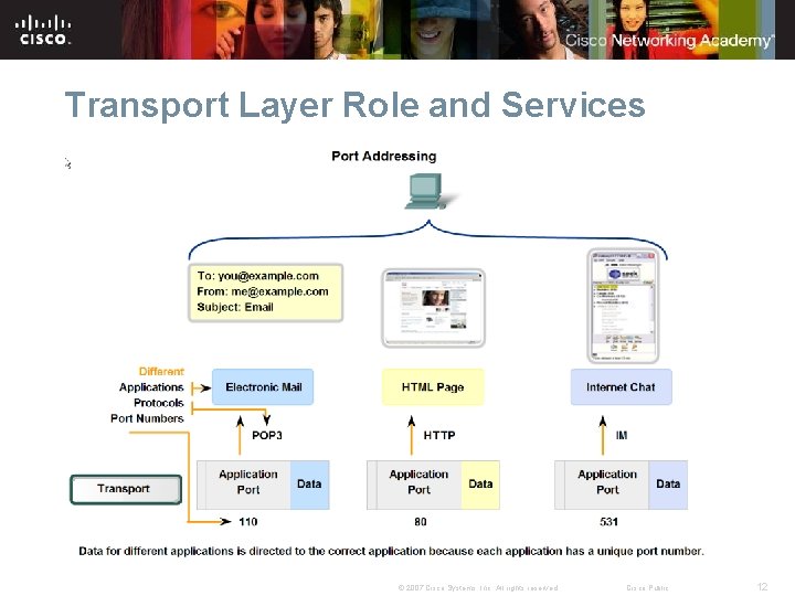 Transport Layer Role and Services © 2007 Cisco Systems, Inc. All rights reserved. Cisco