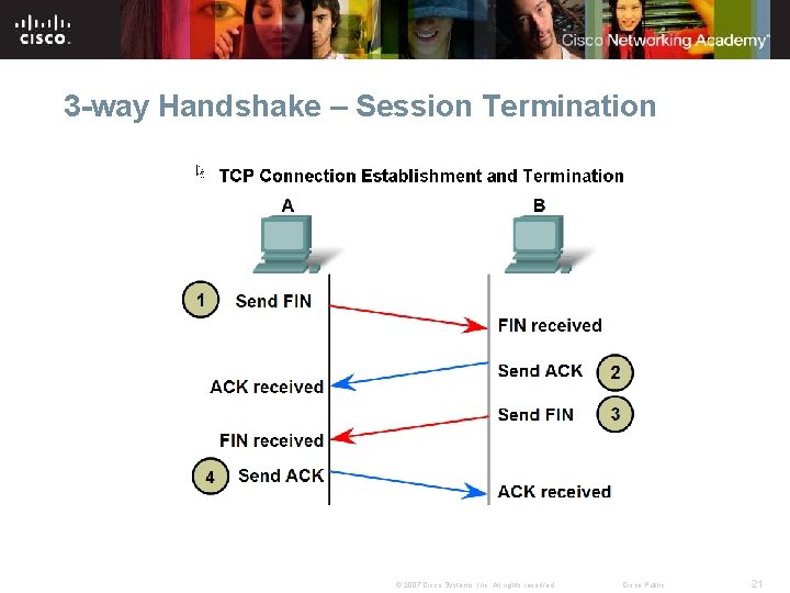 3 -way Handshake – Session Termination © 2007 Cisco Systems, Inc. All rights reserved.