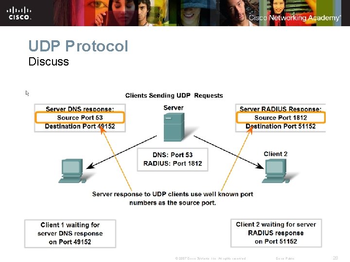 UDP Protocol Discuss © 2007 Cisco Systems, Inc. All rights reserved. Cisco Public 28