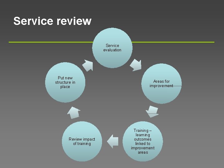 Service review Service evaluation Put new structure in place Review impact of training Areas