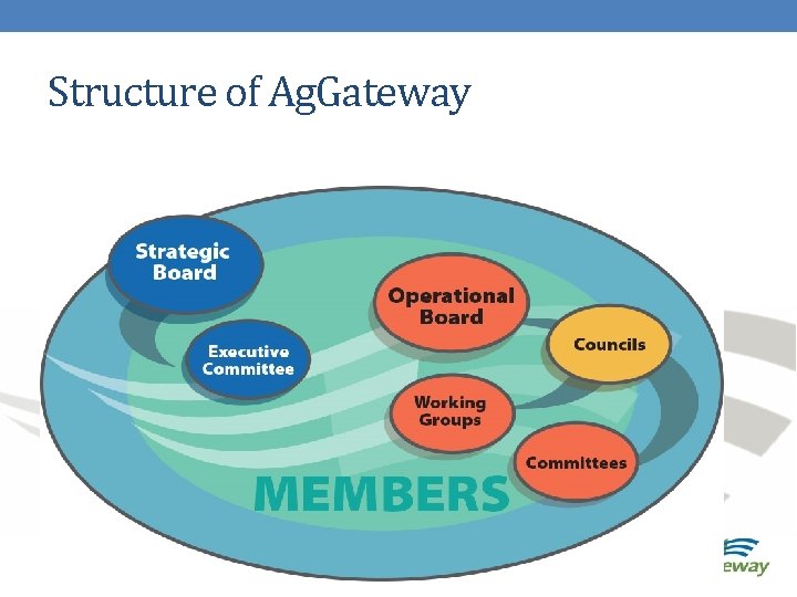 Structure of Ag. Gateway New Structure at-a-Glance 