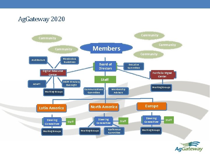 Ag. Gateway 2020 13 Community Members Standards & Guidelines Architecture Board of Directors Digital