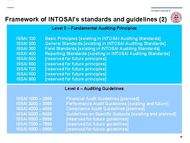 Framework of INTOSAI’s standards and guidelines (2) Level 3 – Fundamental Auditing Principles ISSAI