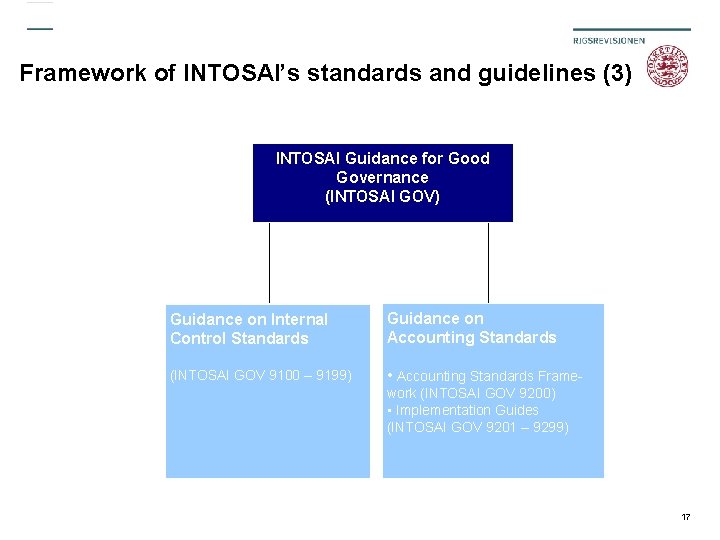 Framework of INTOSAI’s standards and guidelines (3) INTOSAI Guidance for Good Governance (INTOSAI GOV)