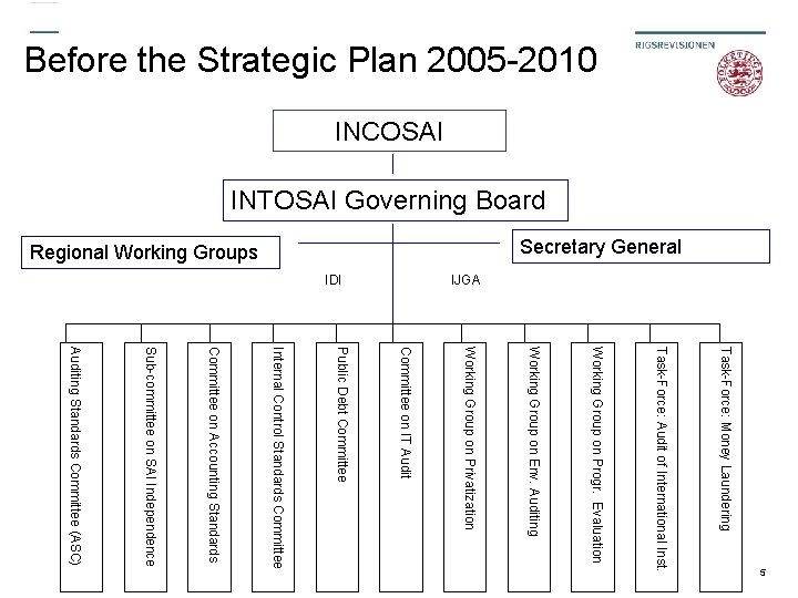 Before the Strategic Plan 2005 -2010 INCOSAI INTOSAI Governing Board Secretary General Regional Working