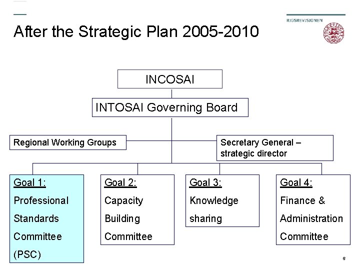 After the Strategic Plan 2005 -2010 INCOSAI INTOSAI Governing Board Regional Working Groups Secretary