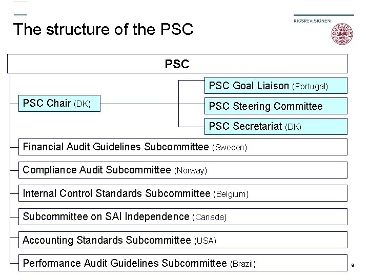 The structure of the PSC PSC Goal Liaison (Portugal) PSC Chair (DK) PSC Steering