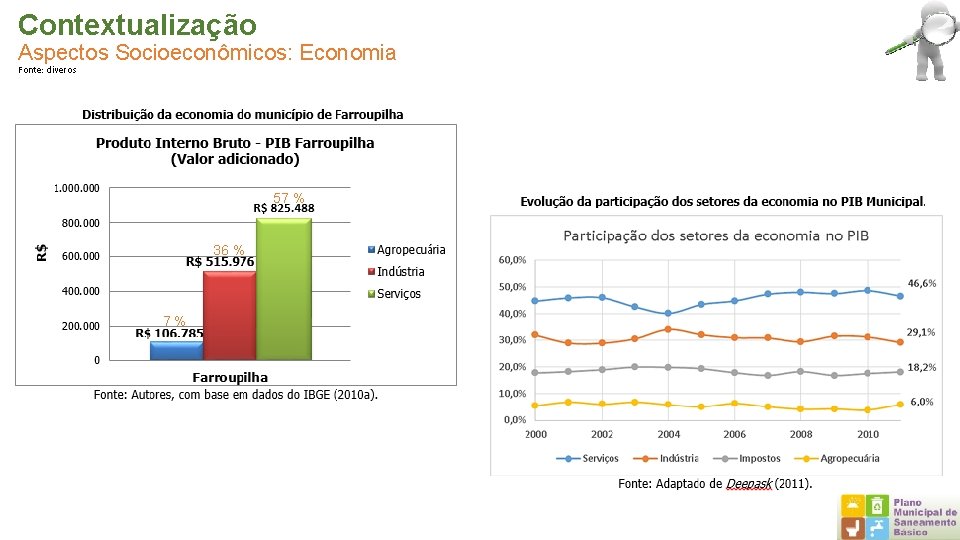 Contextualização Aspectos Socioeconômicos: Economia Fonte: diveros 57 % 36 % 7 % 