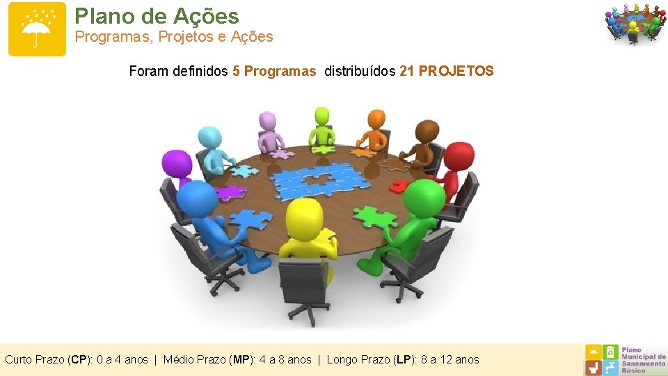 Plano de Ações Programas, Projetos e Ações Foram definidos 5 Programas distribuídos 21 PROJETOS