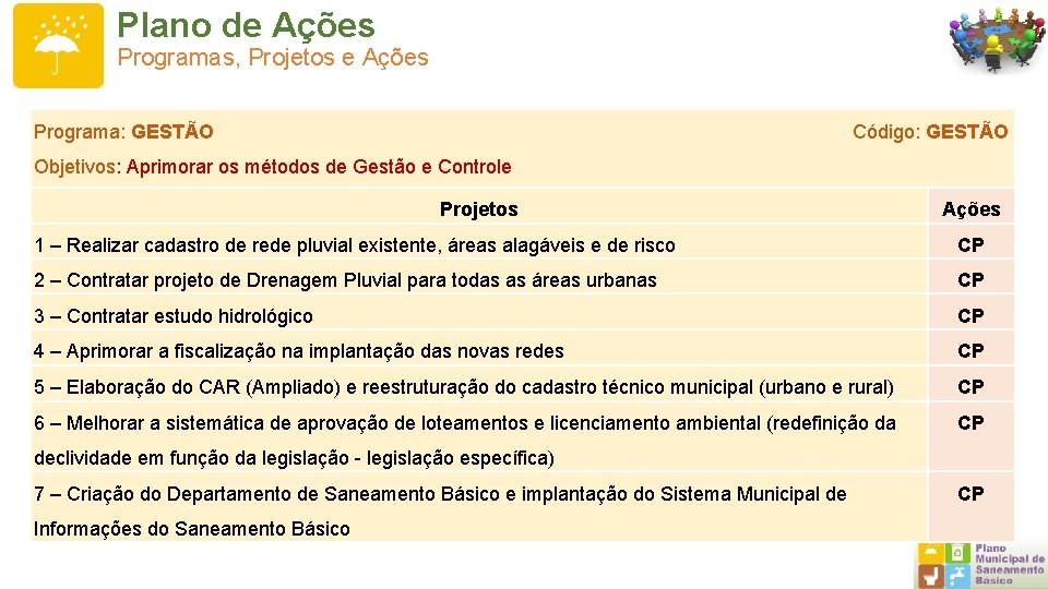 Plano de Ações Programas, Projetos e Ações Programa: GESTÃO Código: GESTÃO Objetivos: Aprimorar os