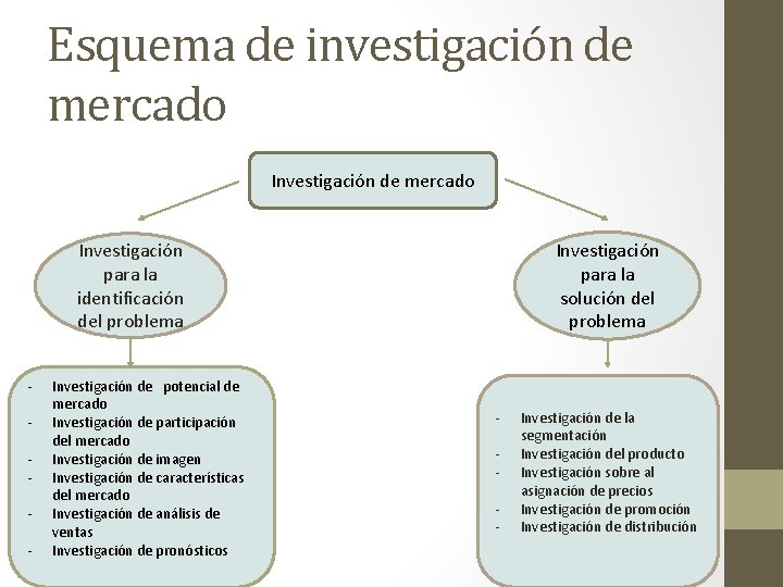 Esquema de investigación de mercado Investigación para la identificación del problema - Investigación de