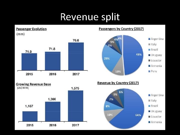 Revenue split 