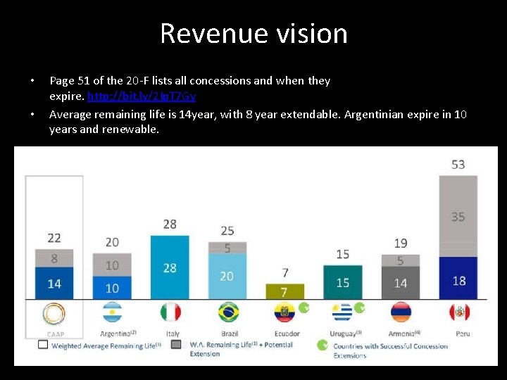 Revenue vision • • Page 51 of the 20 -F lists all concessions and