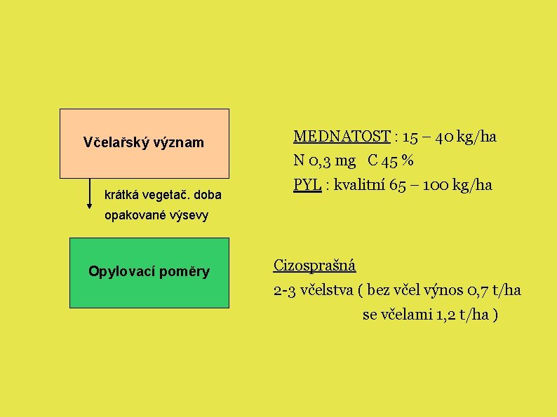 Včelařský význam MEDNATOST : 15 – 40 kg/ha N 0, 3 mg C 45
