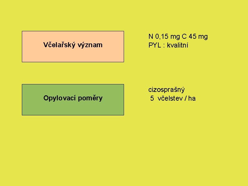 Včelařský význam N 0, 15 mg C 45 mg PYL : kvalitní Opylovací poměry