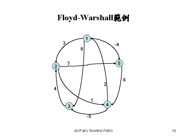 Floyd-Warshall範例 1 3 -4 8 2 5 7 2 4 1 3 6 4 Floyd-Warshall範例 1 3 -4 8 2 5 7 2 4 1 3 6 4
