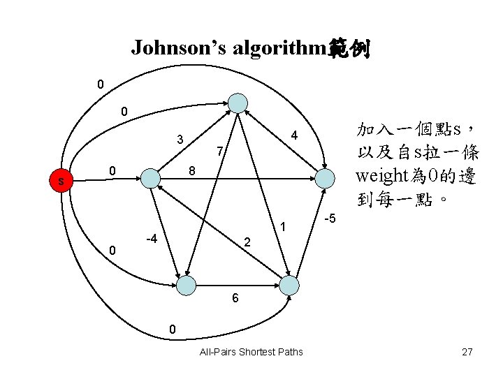 Johnson’s algorithm範例 0 0 s 0 0 加入一個點s, 以及自s拉一條 weight為 0的邊 到每一點。 4 3 Johnson’s algorithm範例 0 0 s 0 0 加入一個點s, 以及自s拉一條 weight為 0的邊 到每一點。 4 3