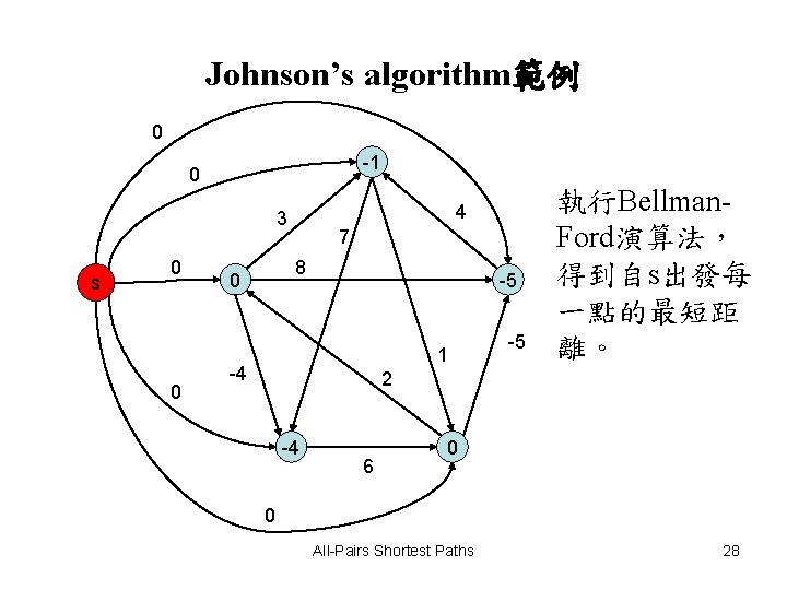 Johnson’s algorithm範例 0 -1 0 4 3 s 0 0 7 8 0 -5 Johnson’s algorithm範例 0 -1 0 4 3 s 0 0 7 8 0 -5