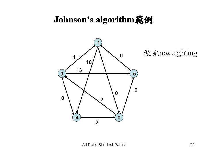 Johnson’s algorithm範例 -1 0 做完reweighting 0 4 10 13 -5 0 0 0 2 Johnson’s algorithm範例 -1 0 做完reweighting 0 4 10 13 -5 0 0 0 2