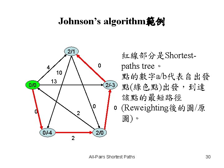 Johnson’s algorithm範例 2/1 0 4 0/0 10 13 2/-3 0 0 2 0/-4 2 Johnson’s algorithm範例 2/1 0 4 0/0 10 13 2/-3 0 0 2 0/-4 2