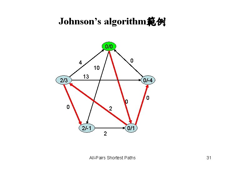 Johnson’s algorithm範例 0/0 0 4 2/3 10 13 0/-4 0 0 0 2 2/-1 Johnson’s algorithm範例 0/0 0 4 2/3 10 13 0/-4 0 0 0 2 2/-1
