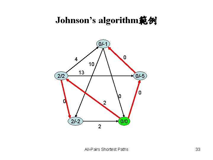 Johnson’s algorithm範例 0/-1 0 4 2/2 10 13 0/-5 0 0 0 2 2/-2 Johnson’s algorithm範例 0/-1 0 4 2/2 10 13 0/-5 0 0 0 2 2/-2