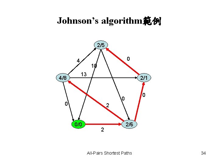 Johnson’s algorithm範例 2/5 0 4 4/8 10 13 2/1 0 0 0 2 0/0 Johnson’s algorithm範例 2/5 0 4 4/8 10 13 2/1 0 0 0 2 0/0