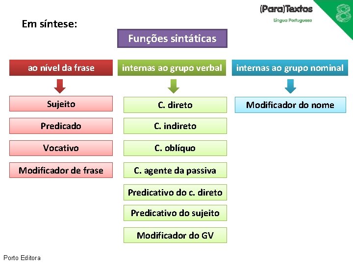 Em síntese: Funções sintáticas ao nível da frase internas ao grupo verbal Sujeito C.