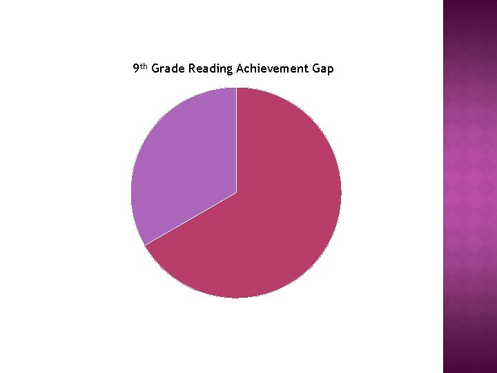 9 th Grade Reading Achievement Gap 