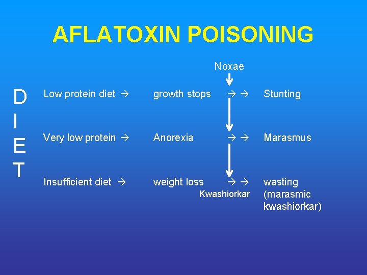 AFLATOXIN POISONING Noxae D I E T Low protein diet growth stops Stunting Very