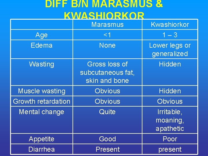 DIFF B/N MARASMUS & KWASHIORKOR Marasmus <1 None Kwashiorkor 1 – 3 Lower legs