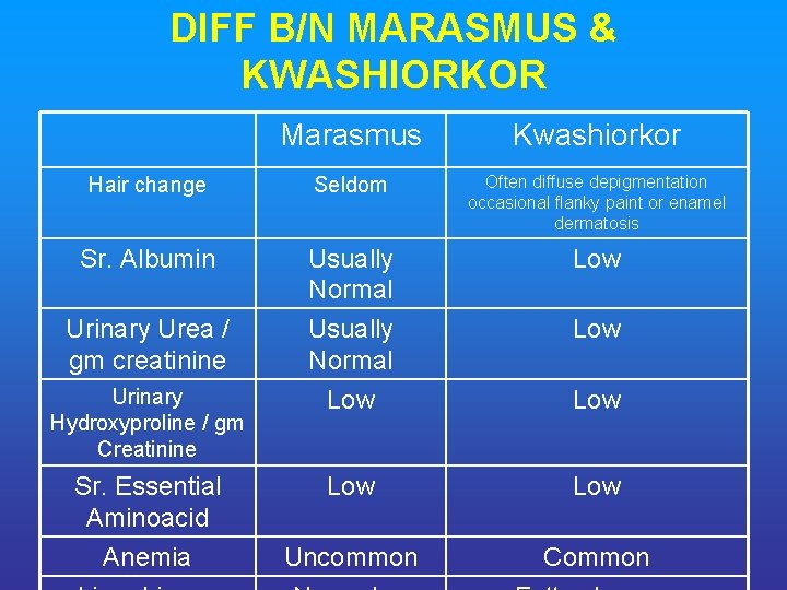 DIFF B/N MARASMUS & KWASHIORKOR Marasmus Kwashiorkor Hair change Seldom Often diffuse depigmentation occasional