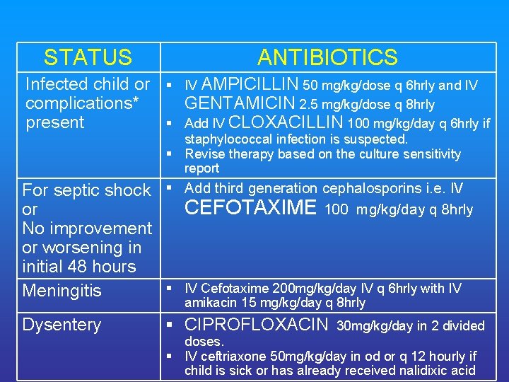 STATUS ANTIBIOTICS Infected child or complications* present § IV AMPICILLIN 50 mg/kg/dose q 6
