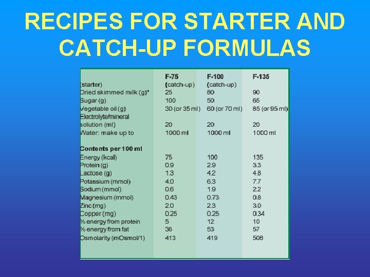 RECIPES FOR STARTER AND CATCH UP FORMULAS 