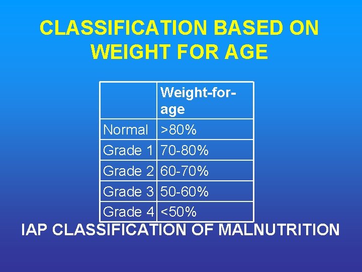CLASSIFICATION BASED ON WEIGHT FOR AGE Weight for age Normal >80% Grade 1 70
