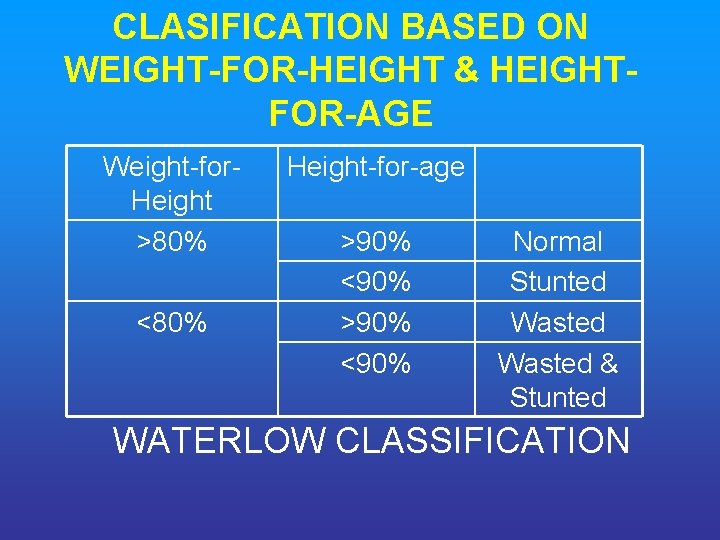 CLASIFICATION BASED ON WEIGHT FOR HEIGHT & HEIGHT FOR AGE Weight-for. Height >80% <80%