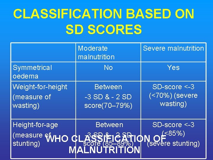 CLASSIFICATION BASED ON SD SCORES Moderate malnutrition Symmetrical oedema Weight-for-height (measure of wasting) Height-for-age