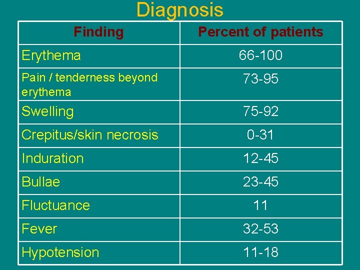 Diagnosis Finding Erythema Percent of patients 66 -100 Pain / tenderness beyond erythema 73