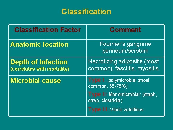 Classification Factor Comment Anatomic location Fournier’s gangrene perineum/scrotum Depth of Infection (correlates with mortality)