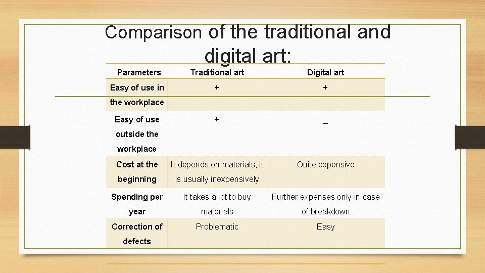 Comparison of the traditional and digital art: Parameters Traditional art Digital art Easy of